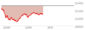 At 11:41 AM EST, the Nasdaq last traded at 21094.967,  down 219.985 points or -1.03%, which is 174.7 points below the open, 188.98 points above the low of the day, and 174.7 points below the high of the day