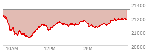 At 11:59 AM EST, the Nasdaq last traded at 21027.369,  down 287.583 points or -1.35%, which is 242.3 points below the open, 121.38 points above the low of the day, and 242.3 points below the high of the day