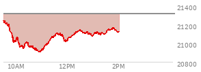 At 12:29 PM EST, the Nasdaq last traded at 21139.258,  down 175.694 points or -0.82%, which is 130.41 points below the open, 233.27 points above the low of the day, and 130.41 points below the high of the day