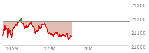 At 10:49 AM EST, the Nasdaq last traded at 21138.312,  down 34.545 points or -0.16%, which is 25.79 points above the open, 105.25 points above the low of the day, and 60.45 points below the high of the day