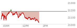 At 11:17 AM EST, the Nasdaq last traded at 21092.715,  down 80.142 points or -0.38%, which is 19.81 points below the open, 59.65 points above the low of the day, and 106.04 points below the high of the day