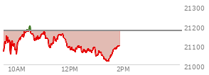 At 11:43 AM EST, the Nasdaq last traded at 21161.554,  down 11.303 points or -0.05%, which is 49.03 points above the open, 128.49 points above the low of the day, and 37.2 points below the high of the day