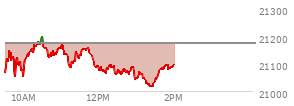 At 12:27 PM EST, the Nasdaq last traded at 21066.381,  down 106.476 points or -0.50%, which is 46.14 points below the open, 33.32 points above the low of the day, and 132.38 points below the high of the day