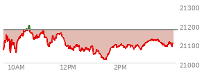 At 12:39 PM EST, the Nasdaq last traded at 21075.01,  down 97.847 points or -0.46%, which is 37.51 points below the open, 41.95 points above the low of the day, and 123.75 points below the high of the day