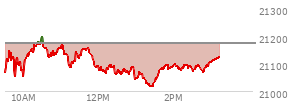 At 01:25 PM EST, the Nasdaq last traded at 21018.973,  down 153.884 points or -0.73%, which is 93.55 points below the open, 5.31 points above the low of the day, and 179.79 points below the high of the day