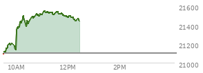At 10:37 AM EST, the Nasdaq last traded at 21483.455,  up 383.143 points or 1.82%, which is 343.63 points above the open, 391.1 points above the low of the day, and 20.89 points below the high of the day