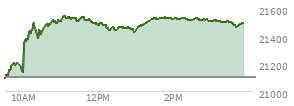 At 01:37 PM EST, the Nasdaq last traded at 21526.024,  up 425.712 points or 2.02%, which is 386.2 points above the open, 433.67 points above the low of the day, and 19.4 points below the high of the day