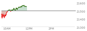 At 09:41 AM EST, the Nasdaq last traded at 21427.417,  down 69.118 points or -0.32%, which is 39.05 points below the open, 27.33 points above the low of the day, and 40.75 points below the high of the day