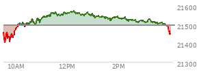 At 10:17 AM EST, the Nasdaq last traded at 21502.537,  up 6.002 points or 0.03%, which is 36.07 points above the open, 102.45 points above the low of the day, and 14.38 points below the high of the day