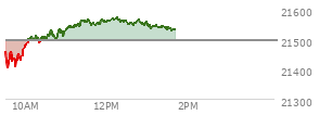 At 11:27 AM EST, the Nasdaq last traded at 21557.806,  up 61.271 points or 0.29%, which is 91.34 points above the open, 157.72 points above the low of the day, and 4.27 points below the high of the day