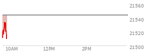 At 03:19 PM EST, the Nasdaq last traded at 21510.373,  up 13.838 points or 0.06%, which is 43.91 points above the open, 110.29 points above the low of the day, and 61.81 points below the high of the day