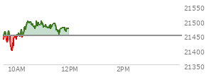At 09:39 AM EST, the Nasdaq last traded at 21427.367,  down 21.925 points or -0.10%, which is 16.26 points below the open, 6.49 points above the low of the day, and 40.29 points below the high of the day