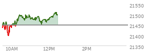 At 09:47 AM EST, the Nasdaq last traded at 21412.83,  down 36.462 points or -0.17%, which is 30.8 points below the open, 0.54 points above the low of the day, and 54.83 points below the high of the day