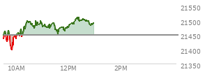 At 10:31 AM EST, the Nasdaq last traded at 21495.061,  up 45.769 points or 0.21%, which is 51.43 points above the open, 105.96 points above the low of the day, and 6.32 points below the high of the day
