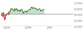 At 10:49 AM EST, the Nasdaq last traded at 21491.46,  up 42.168 points or 0.20%, which is 47.83 points above the open, 102.36 points above the low of the day, and 9.92 points below the high of the day