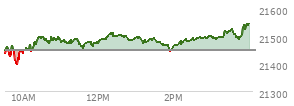 At 10:51 AM EST, the Nasdaq last traded at 21486.206,  up 36.914 points or 0.17%, which is 42.57 points above the open, 97.1 points above the low of the day, and 15.18 points below the high of the day