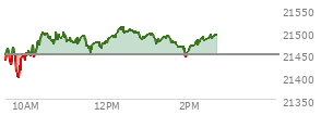 At 11:33 AM EST, the Nasdaq last traded at 21463.813,  up 14.521 points or 0.07%, which is 20.18 points above the open, 74.71 points above the low of the day, and 37.57 points below the high of the day