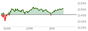 At 12:09 PM EST, the Nasdaq last traded at 21489.876,  up 40.584 points or 0.19%, which is 46.24 points above the open, 100.77 points above the low of the day, and 11.51 points below the high of the day