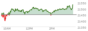 At 01:31 PM EST, the Nasdaq last traded at 21486.065,  up 36.773 points or 0.17%, which is 42.43 points above the open, 96.96 points above the low of the day, and 25.19 points below the high of the day