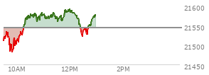 At 09:55 AM EST, the Nasdaq last traded at 21519.037,  down 25.233 points or -0.12%, which is 7.3 points below the open, 42.74 points above the low of the day, and 21.29 points below the high of the day