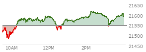 At 11:11 AM EST, the Nasdaq last traded at 21573.924,  up 29.654 points or 0.14%, which is 47.59 points above the open, 97.63 points above the low of the day, and 10.63 points below the high of the day