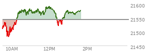 At 11:13 AM EST, the Nasdaq last traded at 21567.267,  up 22.997 points or 0.11%, which is 40.93 points above the open, 90.97 points above the low of the day, and 17.29 points below the high of the day