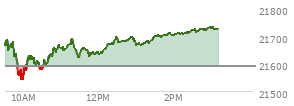 At 09:51 AM EST, the Nasdaq last traded at 21572.861,  down 17.279 points or -0.08%, which is 46.41 points below the open, 4.45 points above the low of the day, and 122.27 points below the high of the day