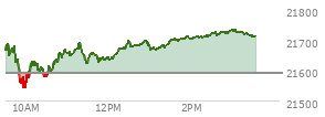 At 10:15 AM EST, the Nasdaq last traded at 21623.255,  up 33.115 points or 0.15%, which is 3.98 points above the open, 88.31 points above the low of the day, and 71.88 points below the high of the day