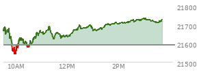 At 10:19 AM EST, the Nasdaq last traded at 21603.931,  up 13.791 points or 0.06%, which is 15.34 points below the open, 68.99 points above the low of the day, and 91.2 points below the high of the day