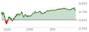 At 10:43 AM EST, the Nasdaq last traded at 21633.145,  up 43.005 points or 0.20%, which is 13.87 points above the open, 98.2 points above the low of the day, and 61.99 points below the high of the day