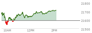 At 12:33 PM EST, the Nasdaq last traded at 21678.954,  up 88.814 points or 0.41%, which is 59.68 points above the open, 144.01 points above the low of the day, and 24.39 points below the high of the day