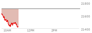 At 09:37 AM EST, the Nasdaq last traded at 21608.063,  down 97.095 points or -0.45%, which is 22.26 points below the open, 9.95 points above the low of the day, and 23.09 points below the high of the day