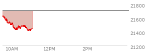 At 09:37 AM EST, the Nasdaq last traded at 21608.063,  down 97.095 points or -0.45%, which is 22.26 points below the open, 9.95 points above the low of the day, and 23.09 points below the high of the day