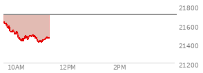 At 09:43 AM EST, the Nasdaq last traded at 21579.186,  down 125.972 points or -0.58%, which is 51.14 points below the open, 15.86 points above the low of the day, and 51.96 points below the high of the day