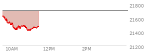 At 10:07 AM EST, the Nasdaq last traded at 21453.014,  down 252.144 points or -1.16%, which is 177.31 points below the open, 4.41 points above the low of the day, and 178.14 points below the high of the day