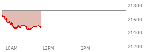 At 10:13 AM EST, the Nasdaq last traded at 21429.889,  down 275.269 points or -1.27%, which is  day's low, 200.44 points below the open, and 201.26 points below the high of the day