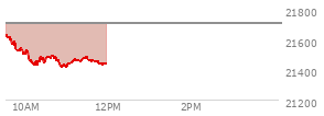 At 10:29 AM EST, the Nasdaq last traded at 21458.792,  down 246.366 points or -1.14%, which is 171.53 points below the open, 32.07 points above the low of the day, and 172.36 points below the high of the day