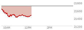 At 11:01 AM EST, the Nasdaq last traded at 21441.306,  down 263.852 points or -1.22%, which is 189.02 points below the open, 27.84 points above the low of the day, and 189.84 points below the high of the day