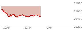 At 11:25 AM EST, the Nasdaq last traded at 21477.838,  down 227.32 points or -1.05%, which is 152.49 points below the open, 64.37 points above the low of the day, and 153.31 points below the high of the day