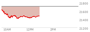 At 11:29 AM EST, the Nasdaq last traded at 21478.958,  down 226.2 points or -1.04%, which is 151.37 points below the open, 65.49 points above the low of the day, and 152.19 points below the high of the day