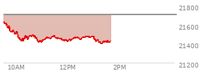At 12:11 PM EST, the Nasdaq last traded at 21451.681,  down 253.477 points or -1.17%, which is 178.65 points below the open, 38.21 points above the low of the day, and 179.47 points below the high of the day