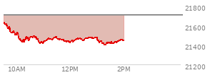 At 12:23 PM EST, the Nasdaq last traded at 21462.778,  down 242.38 points or -1.12%, which is 167.55 points below the open, 49.31 points above the low of the day, and 168.37 points below the high of the day