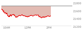 At 12:49 PM EST, the Nasdaq last traded at 21476.454,  down 228.704 points or -1.05%, which is 153.87 points below the open, 62.99 points above the low of the day, and 154.7 points below the high of the day