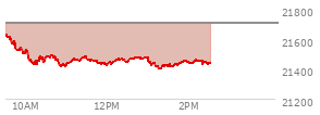 At 12:59 PM EST, the Nasdaq last traded at 21475.588,  down 229.57 points or -1.06%, which is 154.74 points below the open, 62.12 points above the low of the day, and 155.56 points below the high of the day