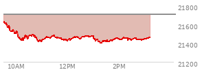 At 01:47 PM EST, the Nasdaq last traded at 21440.565,  down 264.593 points or -1.22%, which is 189.76 points below the open, 42.58 points above the low of the day, and 190.59 points below the high of the day