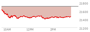At 01:59 PM EST, the Nasdaq last traded at 21445.529,  down 259.629 points or -1.20%, which is 184.8 points below the open, 47.55 points above the low of the day, and 185.62 points below the high of the day