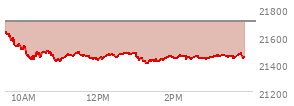 At 02:27 PM EST, the Nasdaq last traded at 21439.676,  down 265.482 points or -1.22%, which is 190.65 points below the open, 41.69 points above the low of the day, and 191.47 points below the high of the day