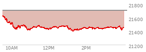 At 02:35 PM EST, the Nasdaq last traded at 21452.304,  down 252.854 points or -1.17%, which is 178.02 points below the open, 54.32 points above the low of the day, and 178.85 points below the high of the day