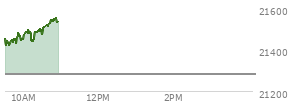 On August 29, 2025, the Nasdaq ended at 21455.552,  down 249.606 points or -1.15%, which was 174.77 points below the open, 57.57 points above the low of the day, and 175.6 points below the high of the day