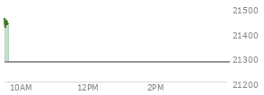 On August 29, 2025, the Nasdaq ended at 21455.552,  down 249.606 points or -1.15%, which was 174.77 points below the open, 57.57 points above the low of the day, and 175.6 points below the high of the day